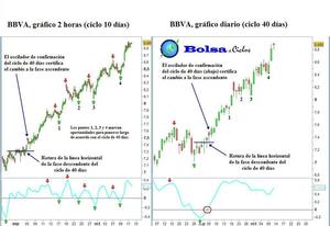 Combinar ciclos, la clave para especular 